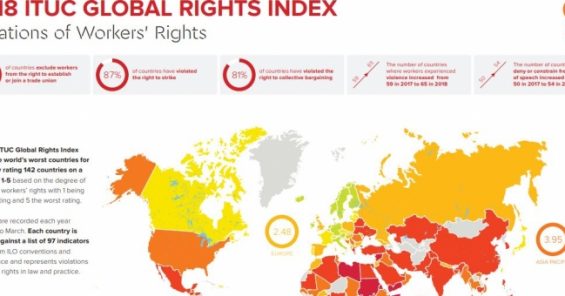 Democratic spaces shrink while corporate greed grows, finds ITUC Global Rights Index 2018